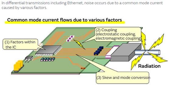 Murata Suppression du bruit dans l'Ethernet 100Base-T1 embarqué